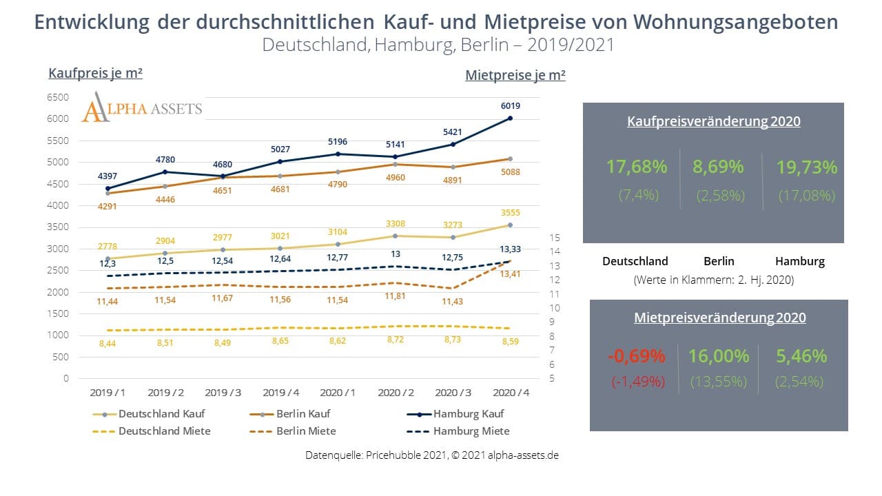 Wohnungsangebote Gesamt 2020