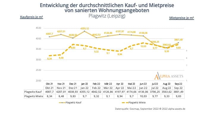 Wohnungspreise in Plagwitz