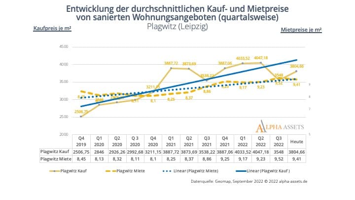 Quartalsweise Preistrends Leipzig