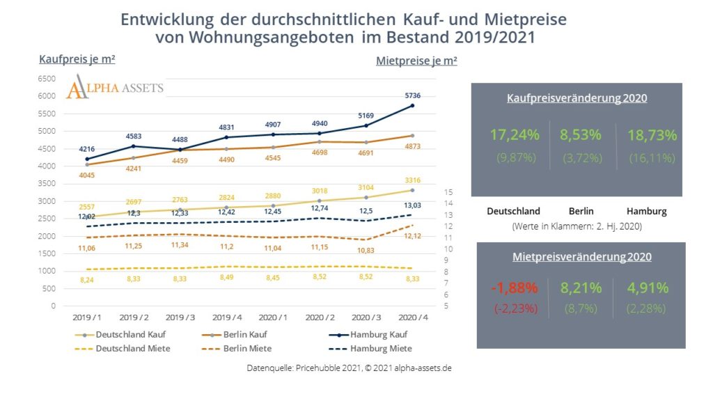 Die Preisentwicklung von Wohnimmobilien